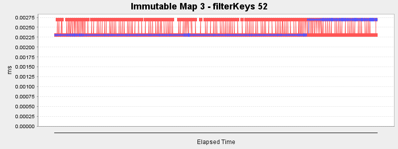Immutable Map 3 - filterKeys 52